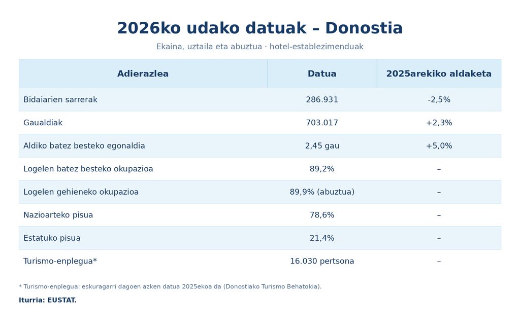 2026ko_udako_datuak_Donostia