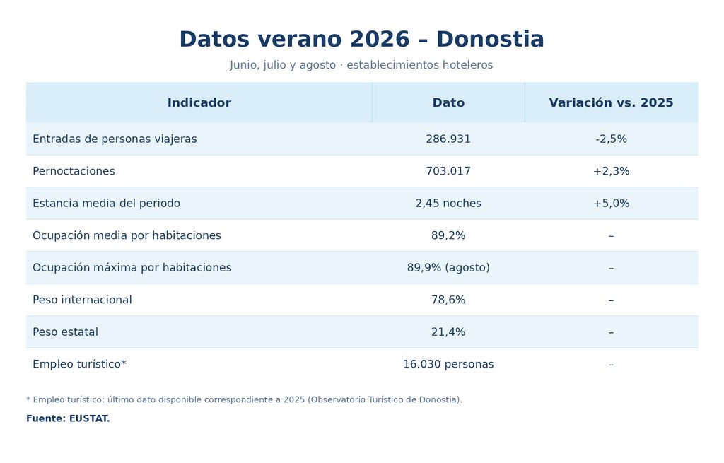 Tabla con los datos de verano 2026