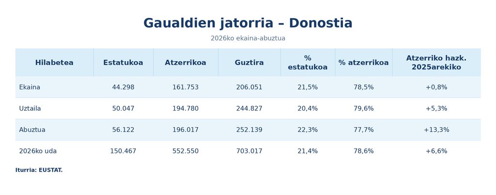 gaualdien_jatorria_Donostia