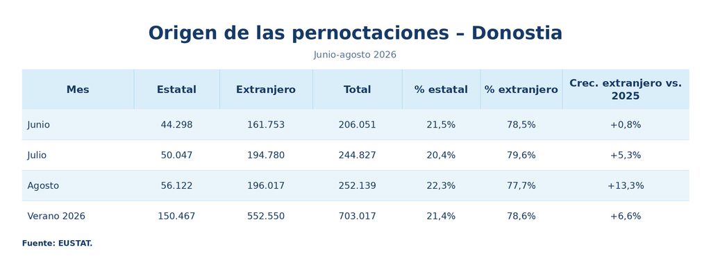 Origen pernoctaciones Donostia verano 2026