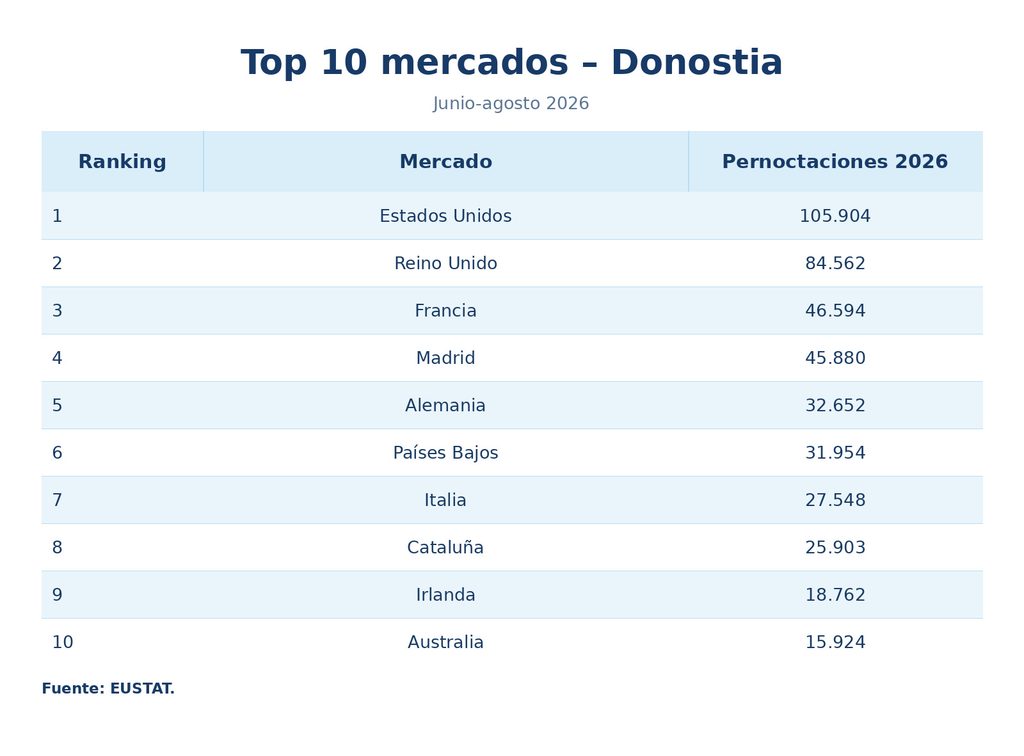 Top mercados verano 2026
