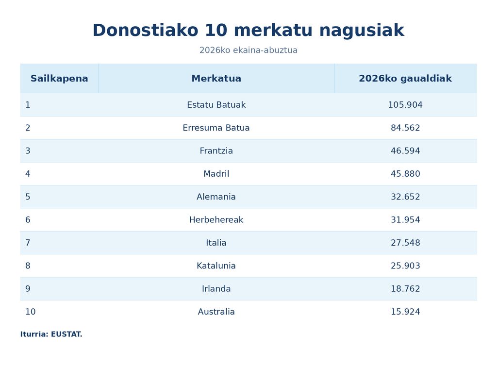 top10_merkatuak